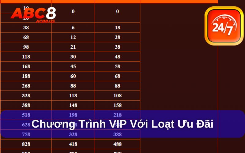 Ưu đãi hấp dẫn từ chương trình VIP không nên bỏ lỡ